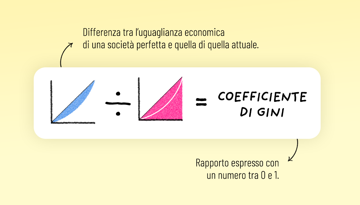 coefficiente di gini