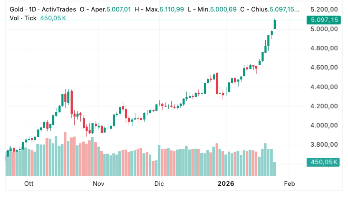 Quotazione dell'oro 26 gennaio