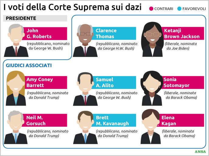 Come ha votato la Corte Suprema sui dazi