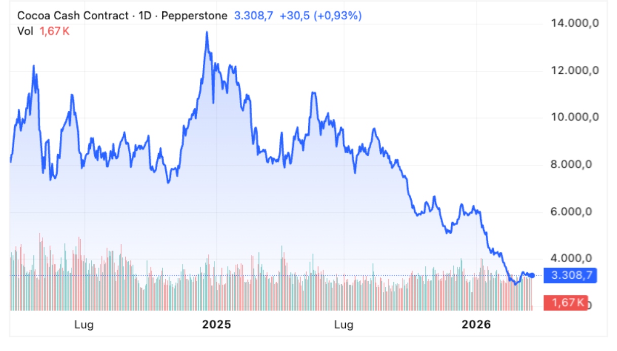 Prezzo del cacao 2026