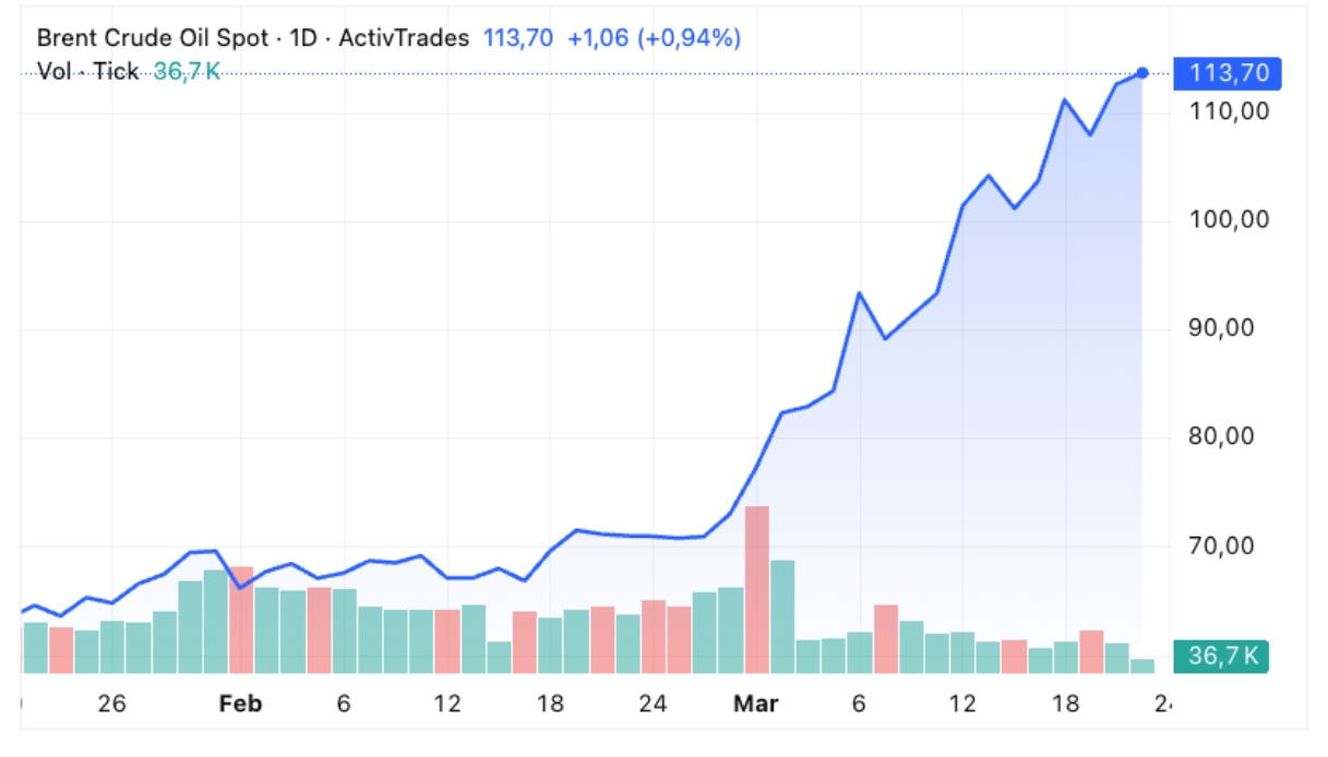Prezzo del petrolio brent