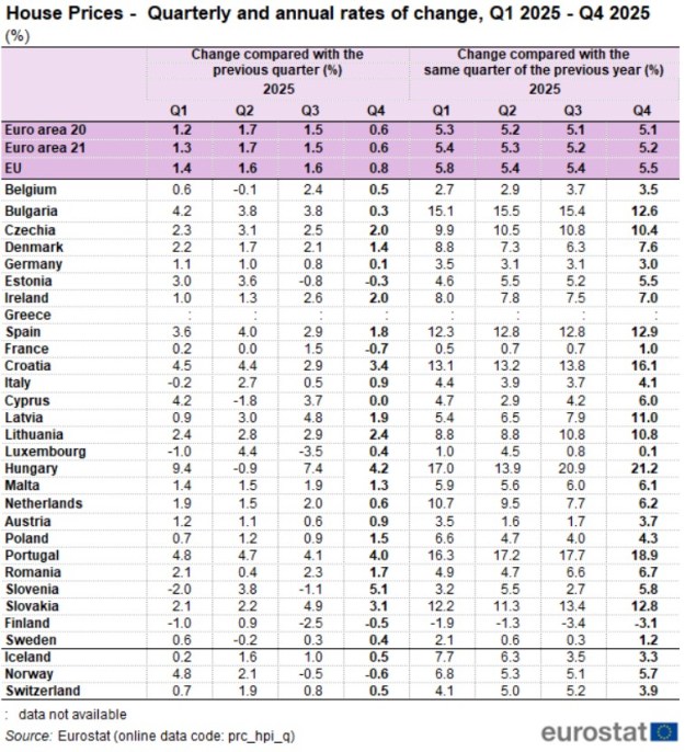 L'andamento del mercato immobiliare Ue