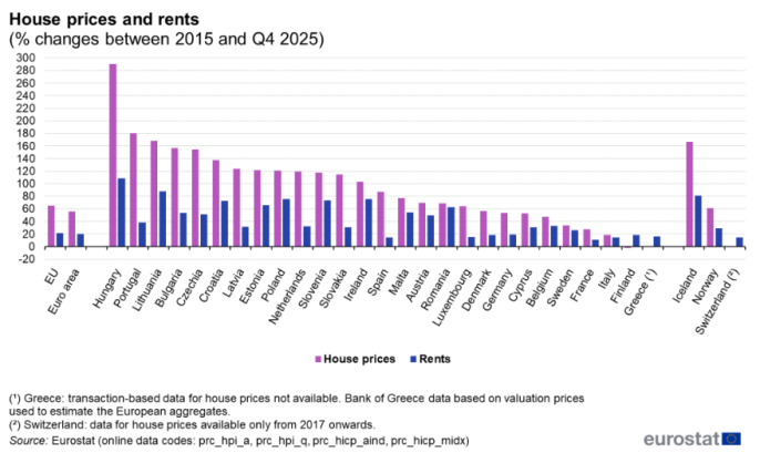 L'andamento del mercato immobiliare Ue