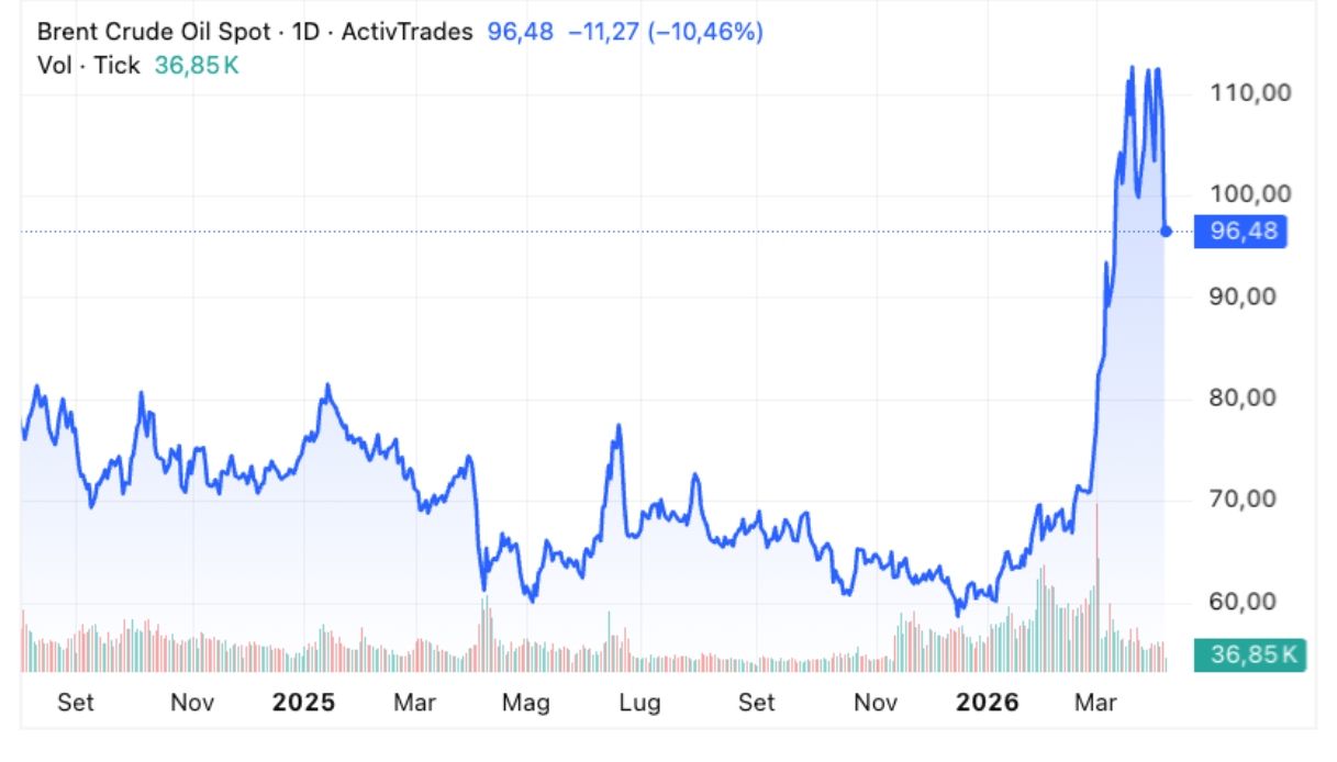 Prezzo del petrolio 9 aprile 2026