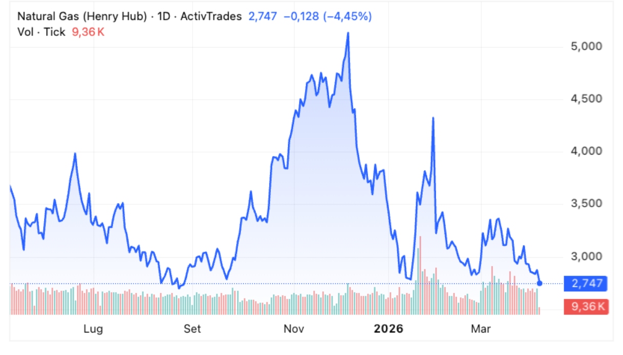 Prezzo gas 9 aprile 2026