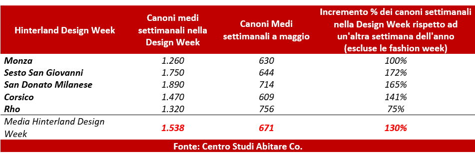 design week prezzi affitti