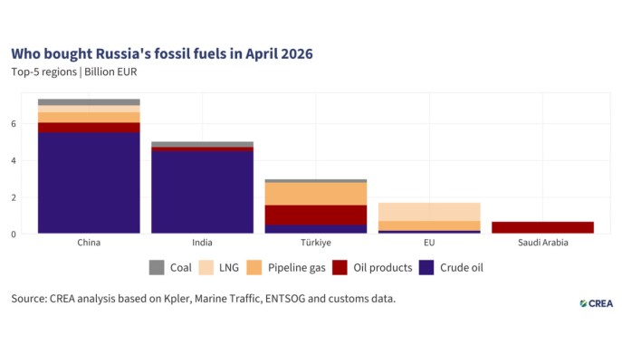 Dalla Cina all&rsquo;Europa: chi acquista ancora combustibili fossili russi nel 2026