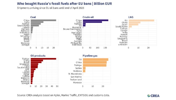 Dalla Cina all&rsquo;Europa: chi acquista ancora combustibili fossili russi nel 2026