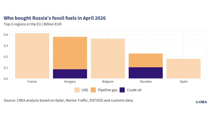 Dalla Cina all&rsquo;Europa: chi acquista ancora combustibili fossili russi nel 2026