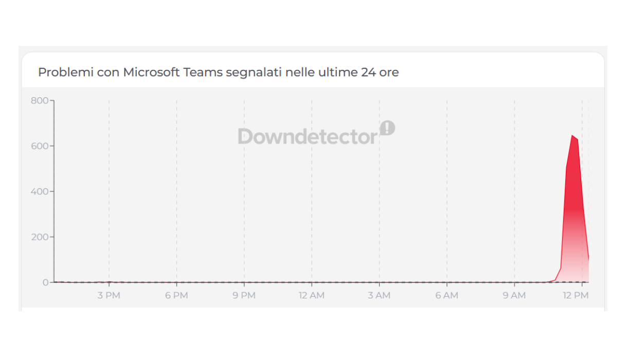 downdetector teams