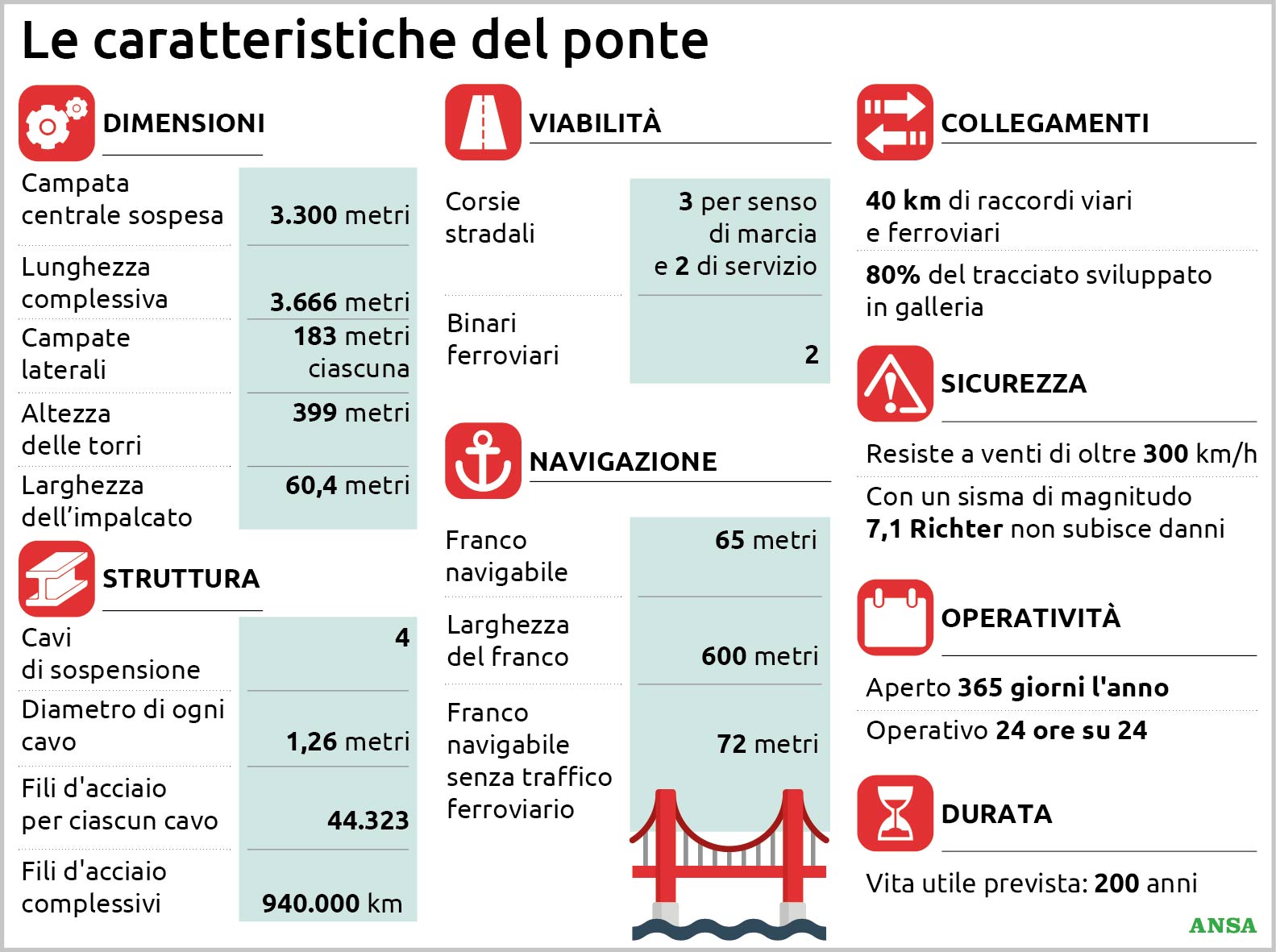 le caratteristiche del ponte