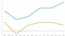 Il Pil cresce ancora, +0,3%: ma il vero problema dell’Italia è la velocità di crescita