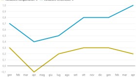 Il Pil cresce ancora, +0,3%: ma il vero problema dell’Italia è la velocità di crescita