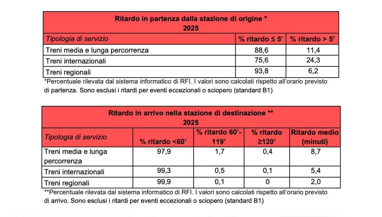 Relazione ritardi Trenitalia
