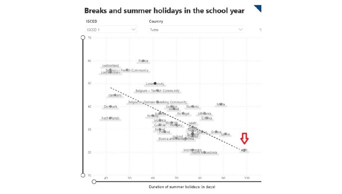 Pause durante l'anno scolastico e vacanze estive in Ue