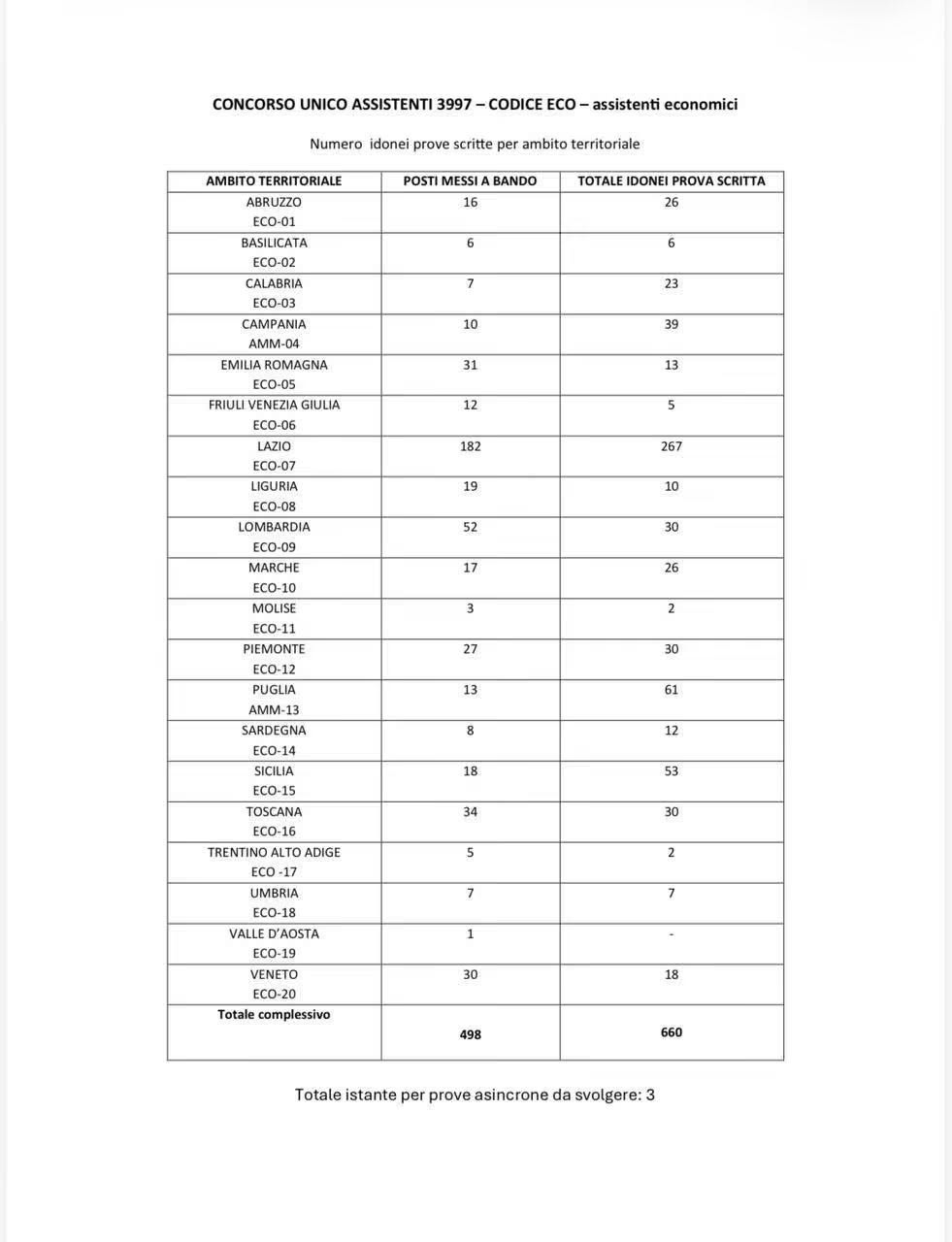 Tabella Pposti e idonei concorso Ripam per regione