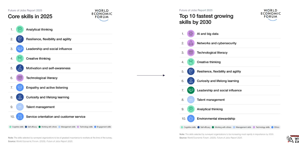 le 10 competenze più richieste entro il 2030 secondo il World Economic Forum