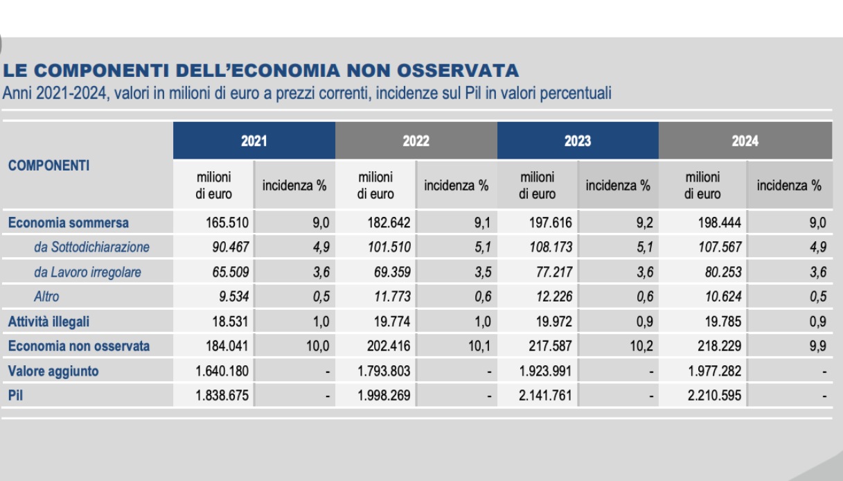 Tabella economia non osservata Istat
