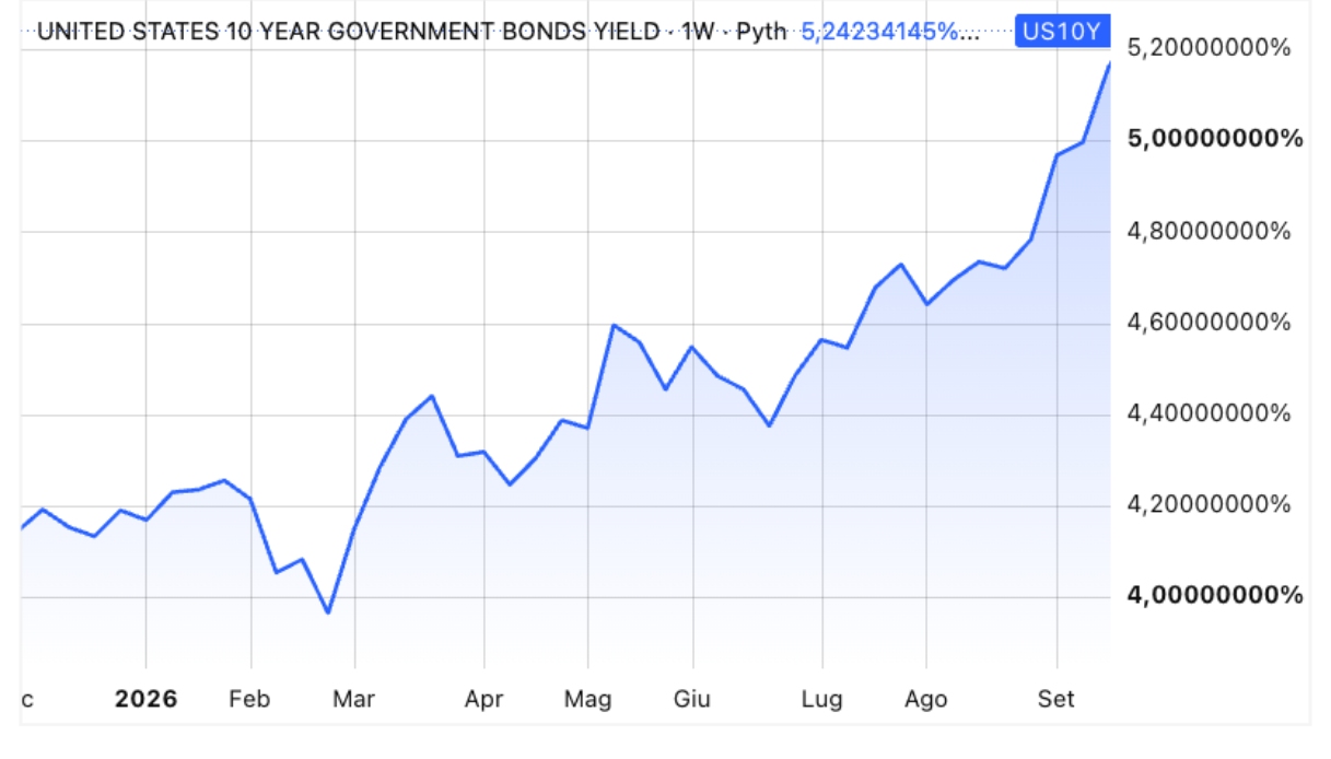 L'aumento dei rendimenti dei T-Bond nel 2026