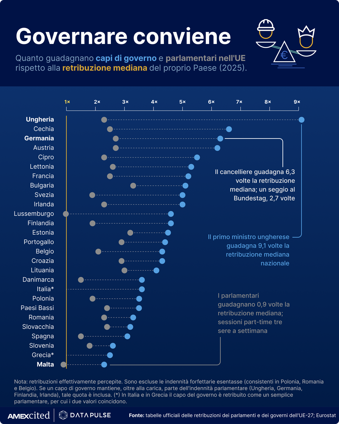 Quanto guadagnano i capi di governo europei